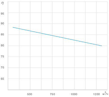 График Зависимость КПД%  роторного рекуператора от расхода
