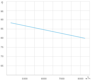 График Зависимость КПД%  роторного рекуператора от расхода